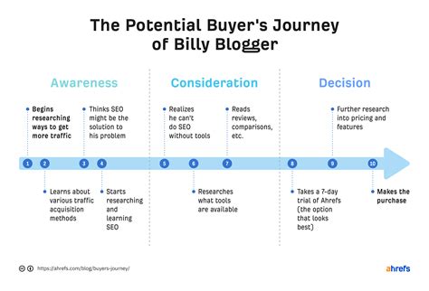 the price of his products carefully based on the potential buyer's interest